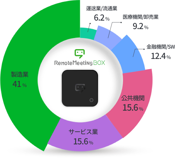 RemoteMeeting BOX. 製造業 41%, 公共機関 15.6%, サービス業 15.6%, 金融機関 6.2% , ソフトウェア業 6.2%, 医療機関 4.6% , 卸売業 4.6%, 運送業 3.1% , 流通業 3.1%