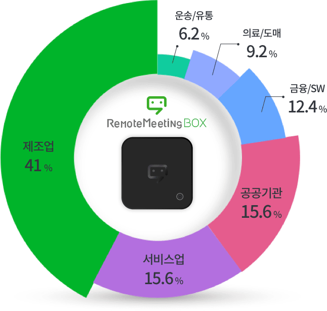 RemoteMeeting BOX. 제조업 41%, 공공기관 15.6%, 서비스업 15.6%, 금융 6.2%, SW 6.2%, 의료 4.6%, 도매 4.6%, 운송 3.1%, 유통 3.1%