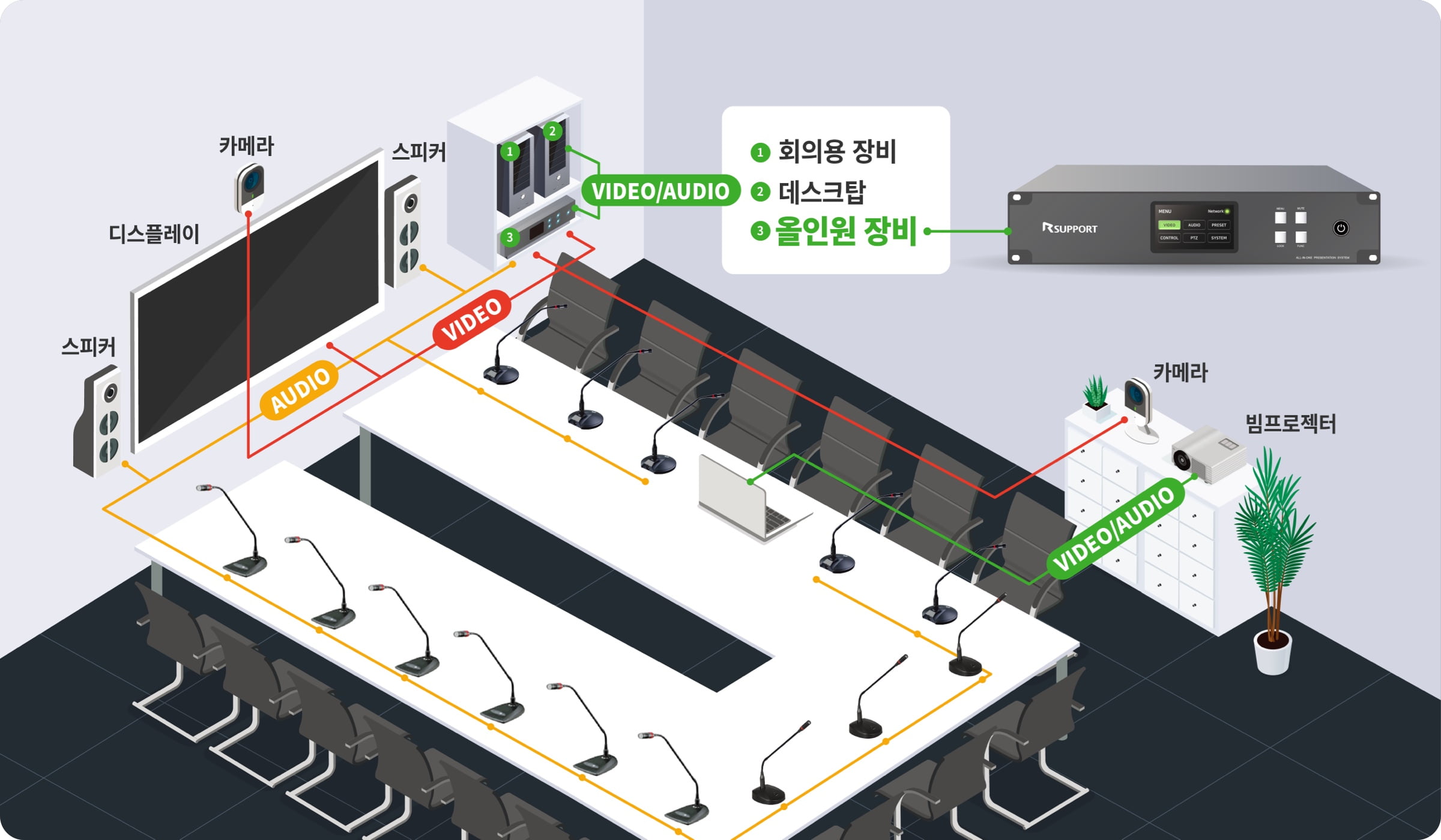 회의실 내 화상회의 장비 설치